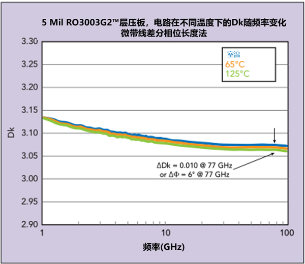 Measuring Dk Temperature Changes in PCB Circuit Materials