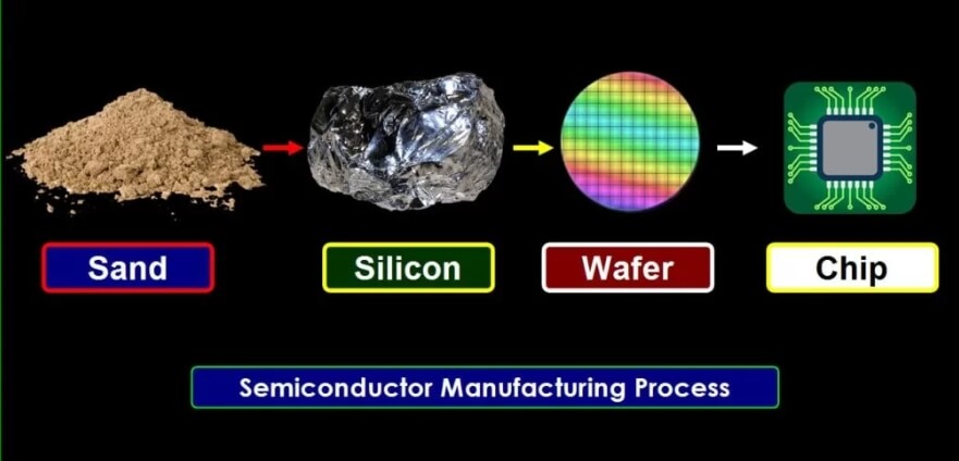 Semiconductor Manufacturing Process – Steps, Technology, Flow Chart