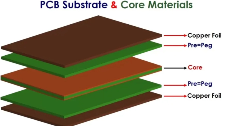 PCB Substrate and Core Materials: A Comprehensive Guide