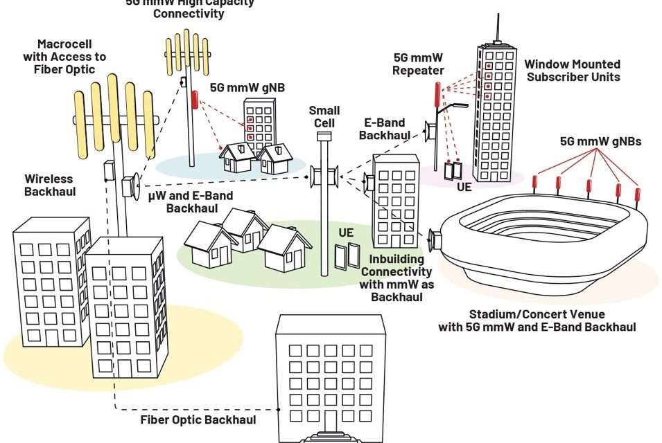 E-Band Wireless RF Links Provide High-Capacity Backhaul Solutions for 5G Networks