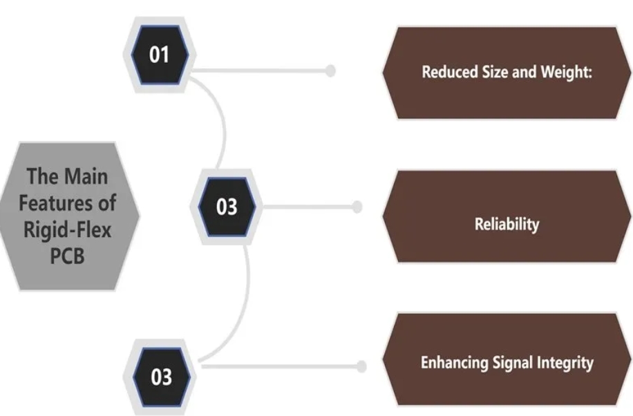 Rigid-Flex PCBs: Features, Benefits and Challenges