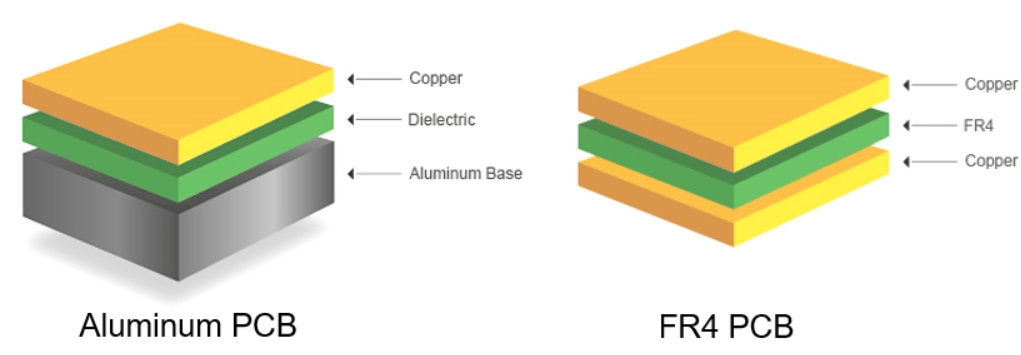 The Difference between Aluminum PCB and FR4 PCB