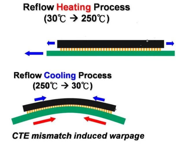 PCB Warpage: Causes, Prevention & Solutions Explained