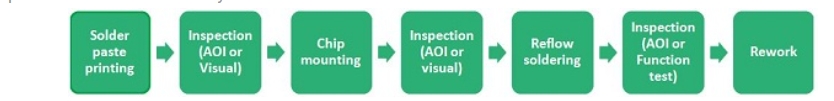 Essential Elements of SMT Assembly