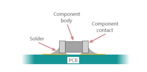 What is SMT? A Primer on Surface Mount Technology