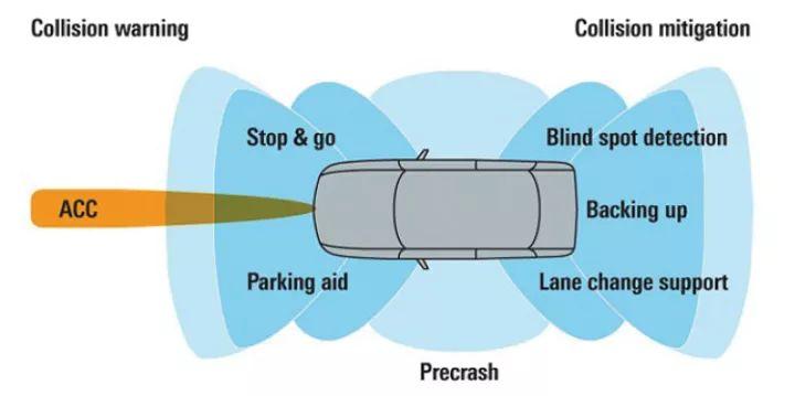 Key Points in Automotive Radar Design from an RF Technology Perspective