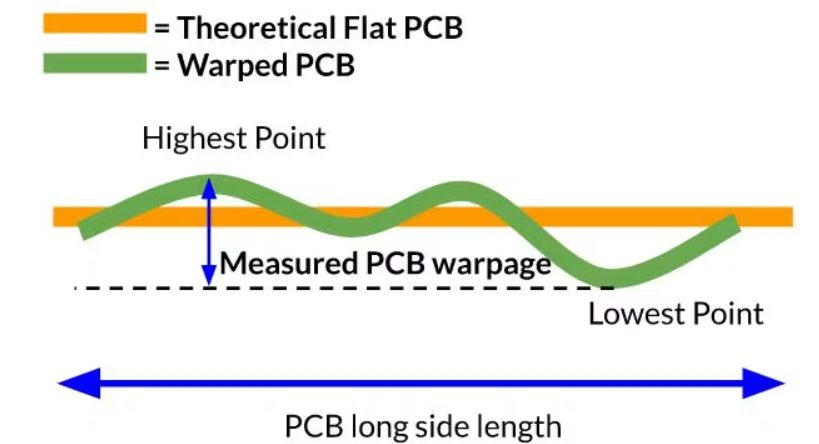 How to Check for PCB Warpage: Techniques and Methods