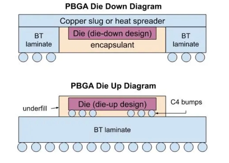 Ball Grid Array Technology Overview