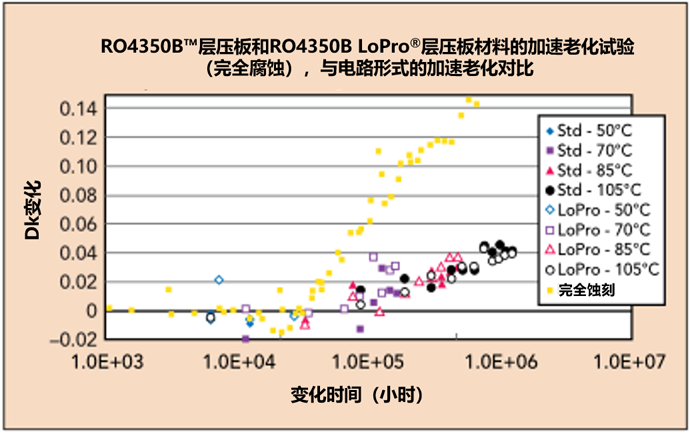 Long-term reliability of high-frequency circuit materials and printed circuit boards