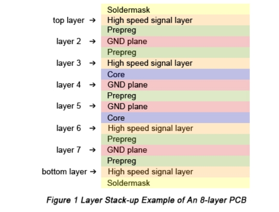 What is Stack-up?