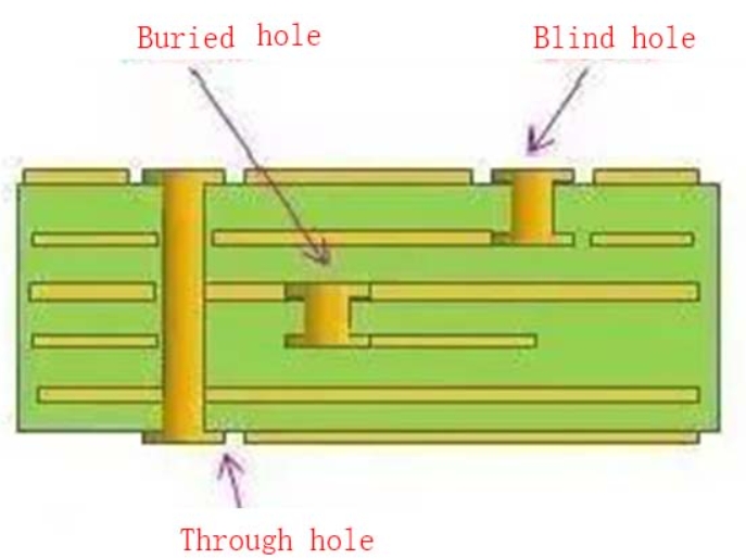 How to Create Vias on High-Frequency PCBs