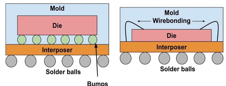 Chip Scale Package Basics