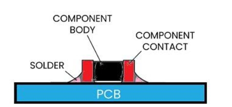 What is Surface Mount Technology (SMT)?