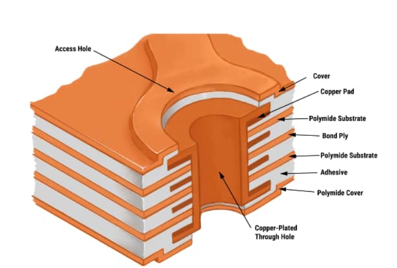 Ultimate Guide to Flexible PCBs: Types, Designs, and Applications