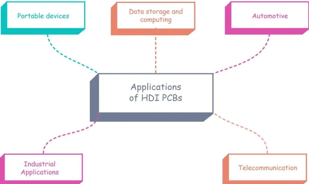 Decoding High-Density Interconnect (HDI) PCB Technology: An Overview