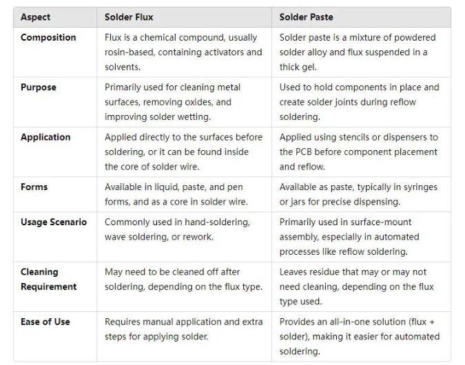 Flux vs. Solder Paste: An In-depth Comparison