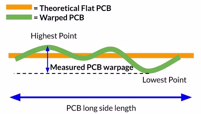 How to Check for PCB Warpage: Techniques and Methods