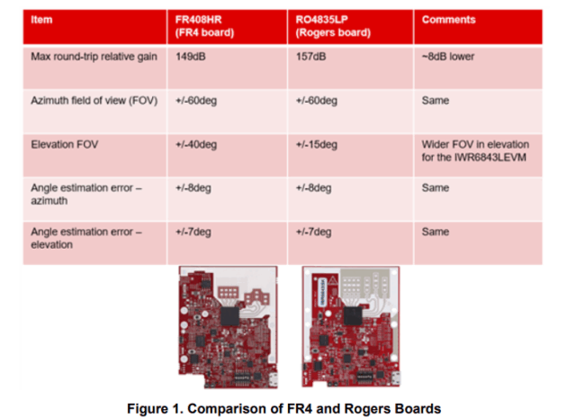 Reducing Electronic Bill of Materials (eBOM)