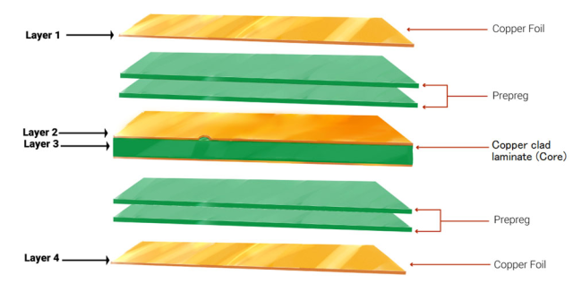 PCB Stack-Up
