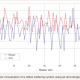 Power consumption of a reflow soldering system using air and nitrogen