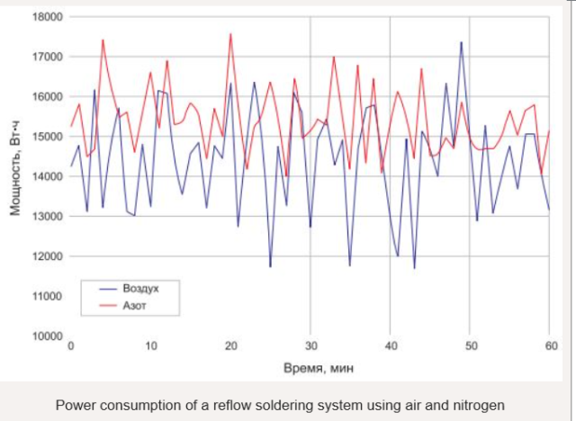 Power consumption of a reflow soldering system using air and nitrogen