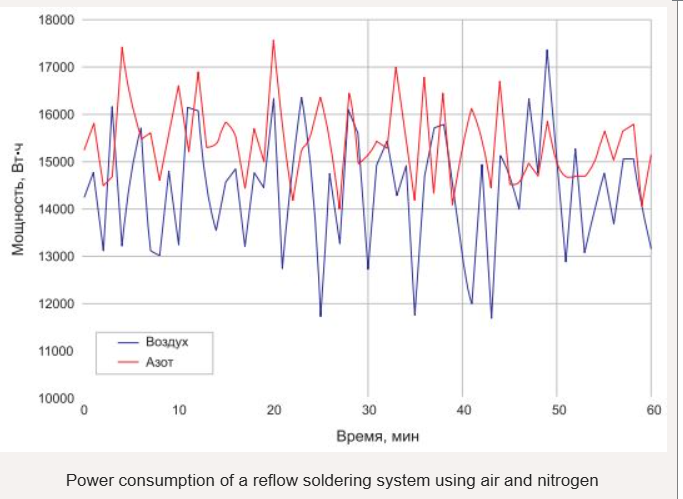 New technological solutions in reflow soldering