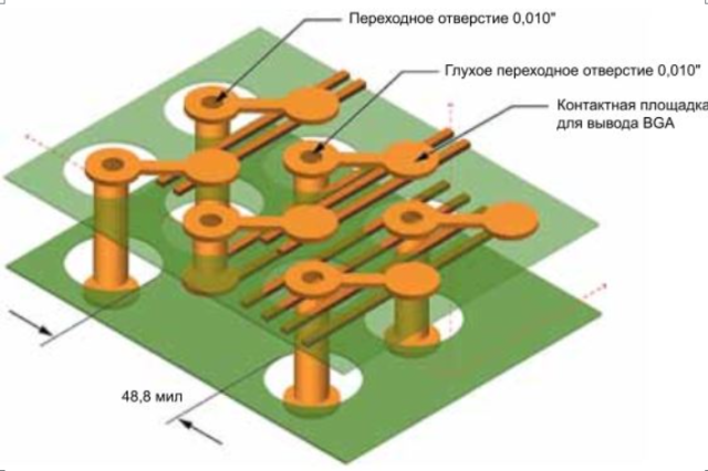 Using blind vias for inner layer routing