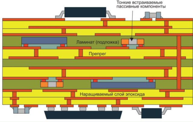 PCB stackup with two cores dedicated to embedded components