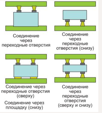 Example of via and pad connections for embedded components