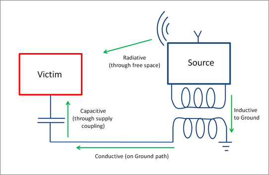 PCB Design Guidelines for EMC Compliance