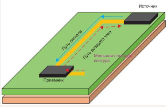 Return current path for smaller loop area