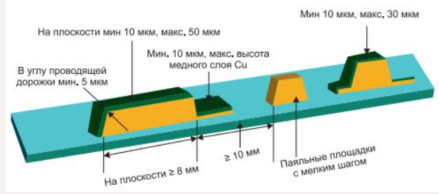 Solder mask thickness for automotive PCB