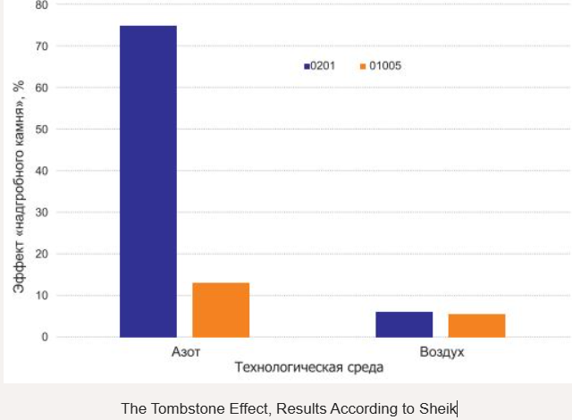 The Tombstone Effect, Results According to Sheik