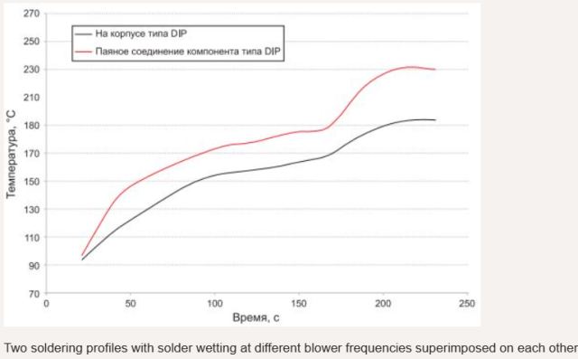 Two soldering profiles with solder wetting at different blower frequencies superimposed on each other.