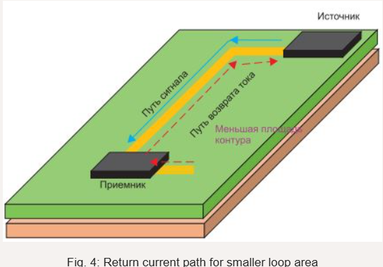 Fig. 4: Return current path for smaller loop area