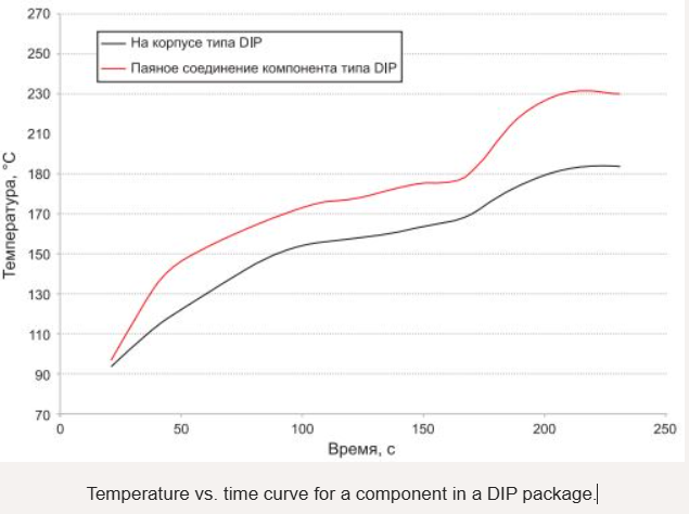 Temperature vs. time curve for a component in a DIP package.
