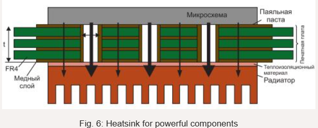 Fig. 6: Heatsink for powerful components