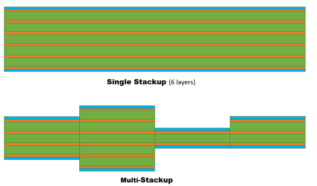 Rigid-Flex Layered Design Explained 2 multi-layered structures