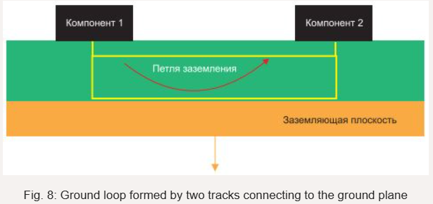 Fig. 8: Ground loop formed by two tracks connecting to the ground plane