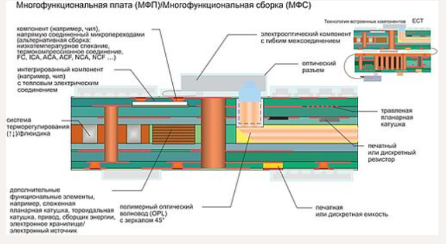The evolution of printed circuit board design and manufacturing (image courtesy of Würth Elektronik). Click on the image to enlarge