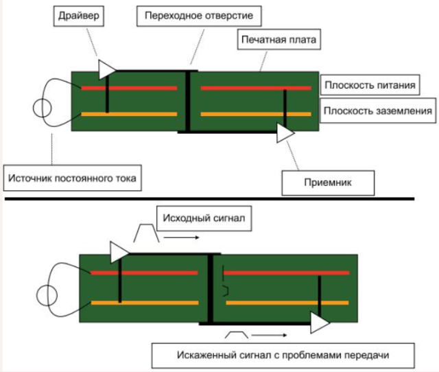 The influence of the transmission medium on signal integrity