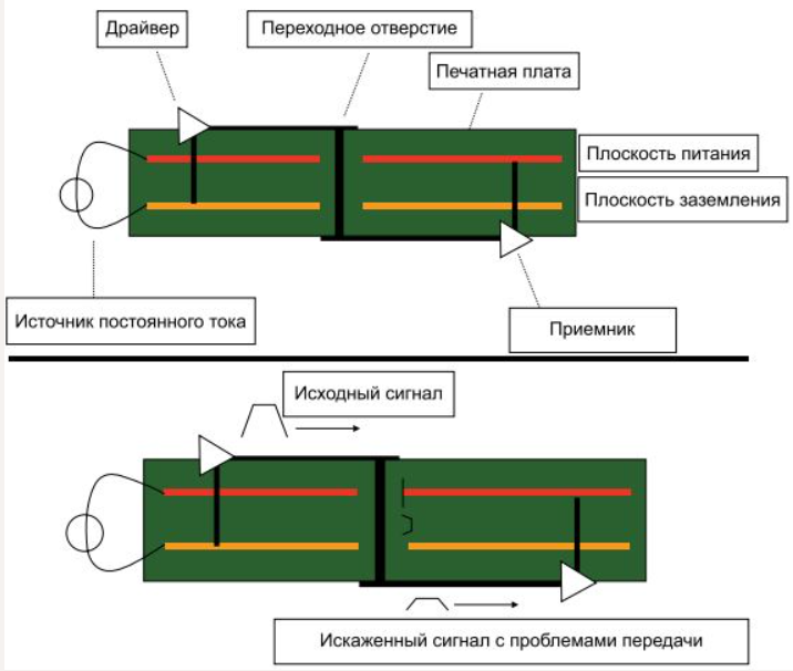 Nine Factors That Cause Signal Integrity Problems on a PCB