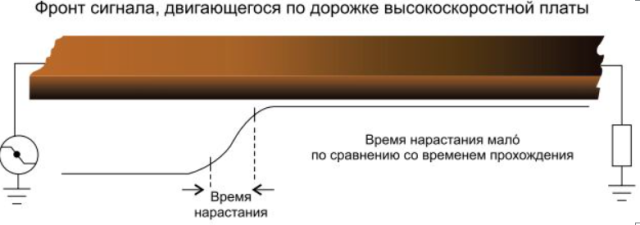 Reducing rise time is very important for signal integrity