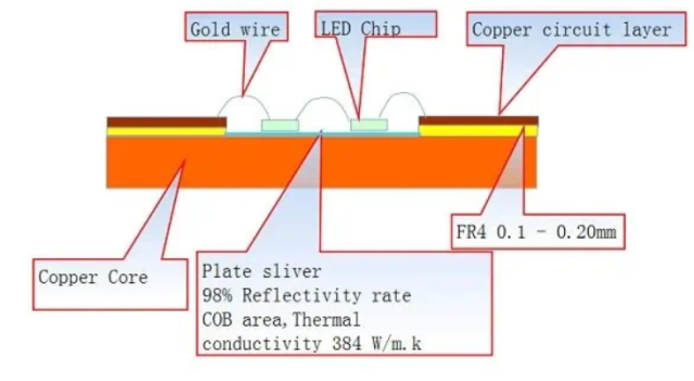 Differences in Metal Core PCB Materials
