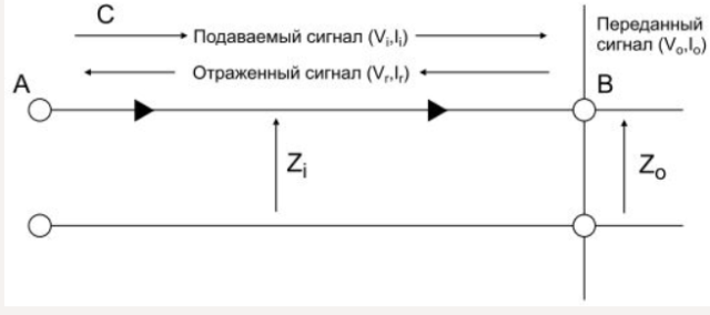 Impedance inhomogeneities lead to ringing and signal distortion