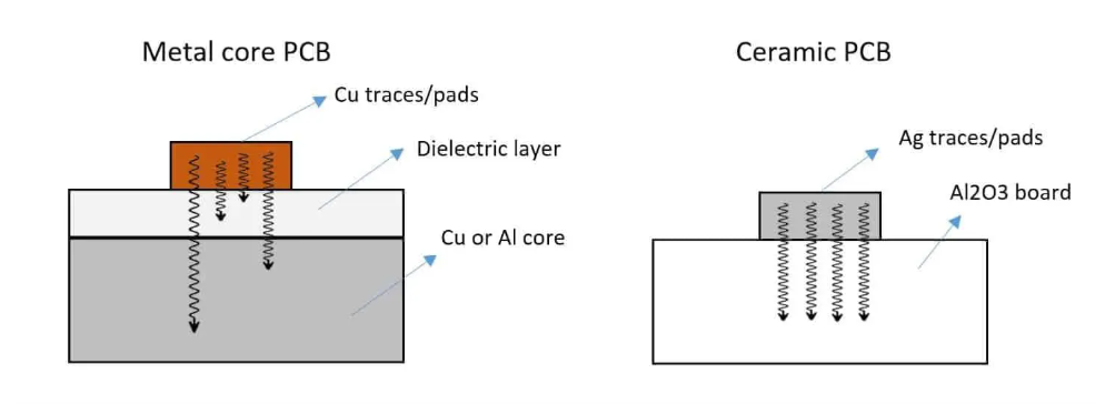 PCB Thermal Conductivity Comparison: FR4 vs Ceramic vs Metal Core vs Rogers Materials