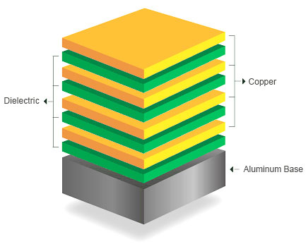 Multilayer Metal Core PCB