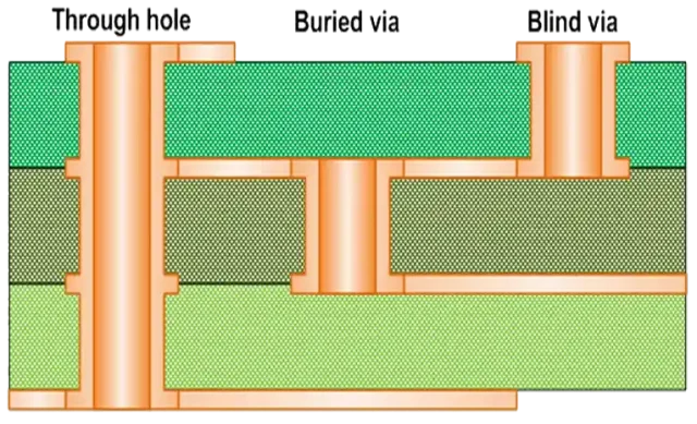 Buried Via PCB