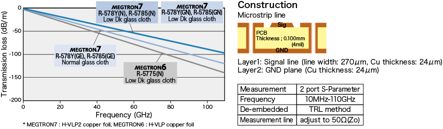 MEGTRON 7 Ultra-Low Loss High-Speed PCB Material