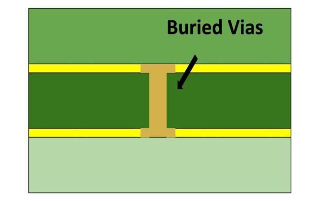 Buried Via PCB